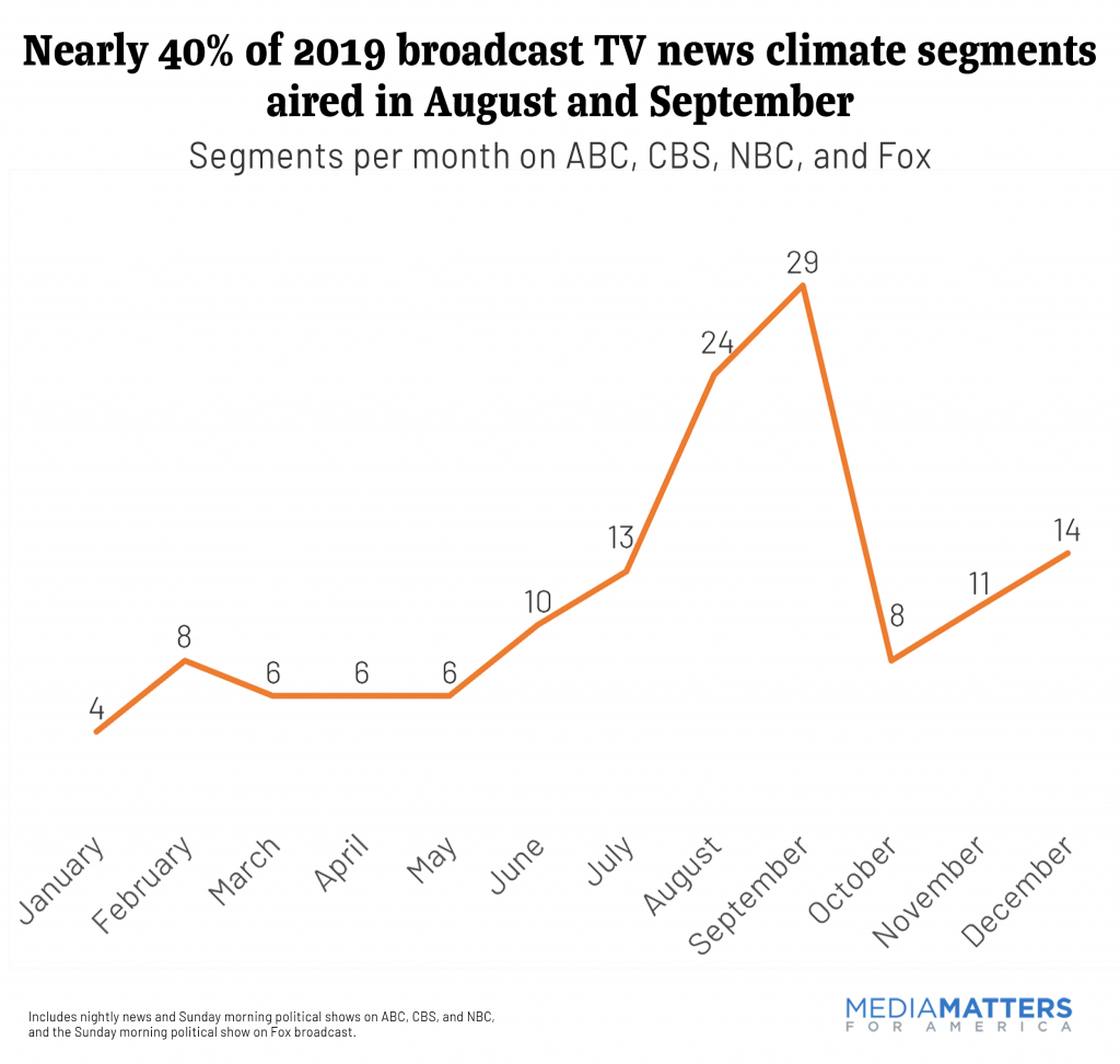 Concentration of climate segments per month in 2019
