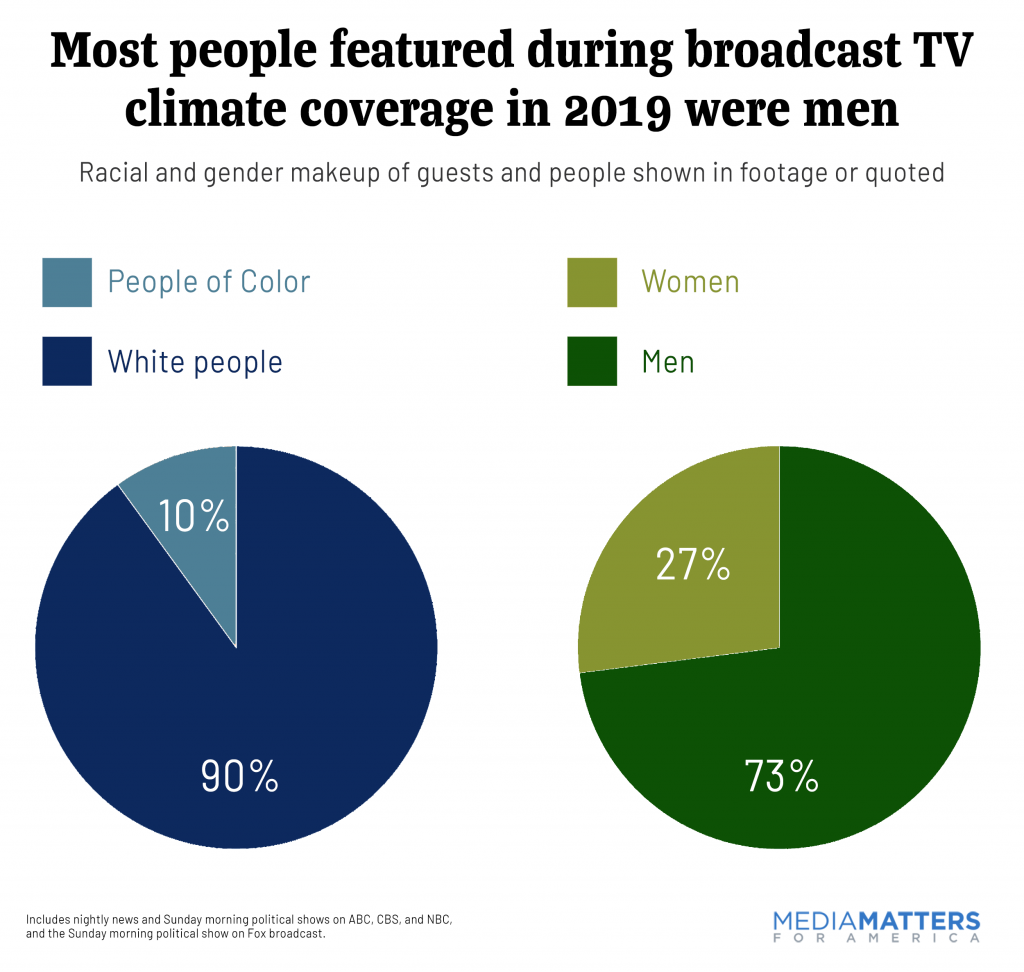 Most people featured in climate coverage are white men