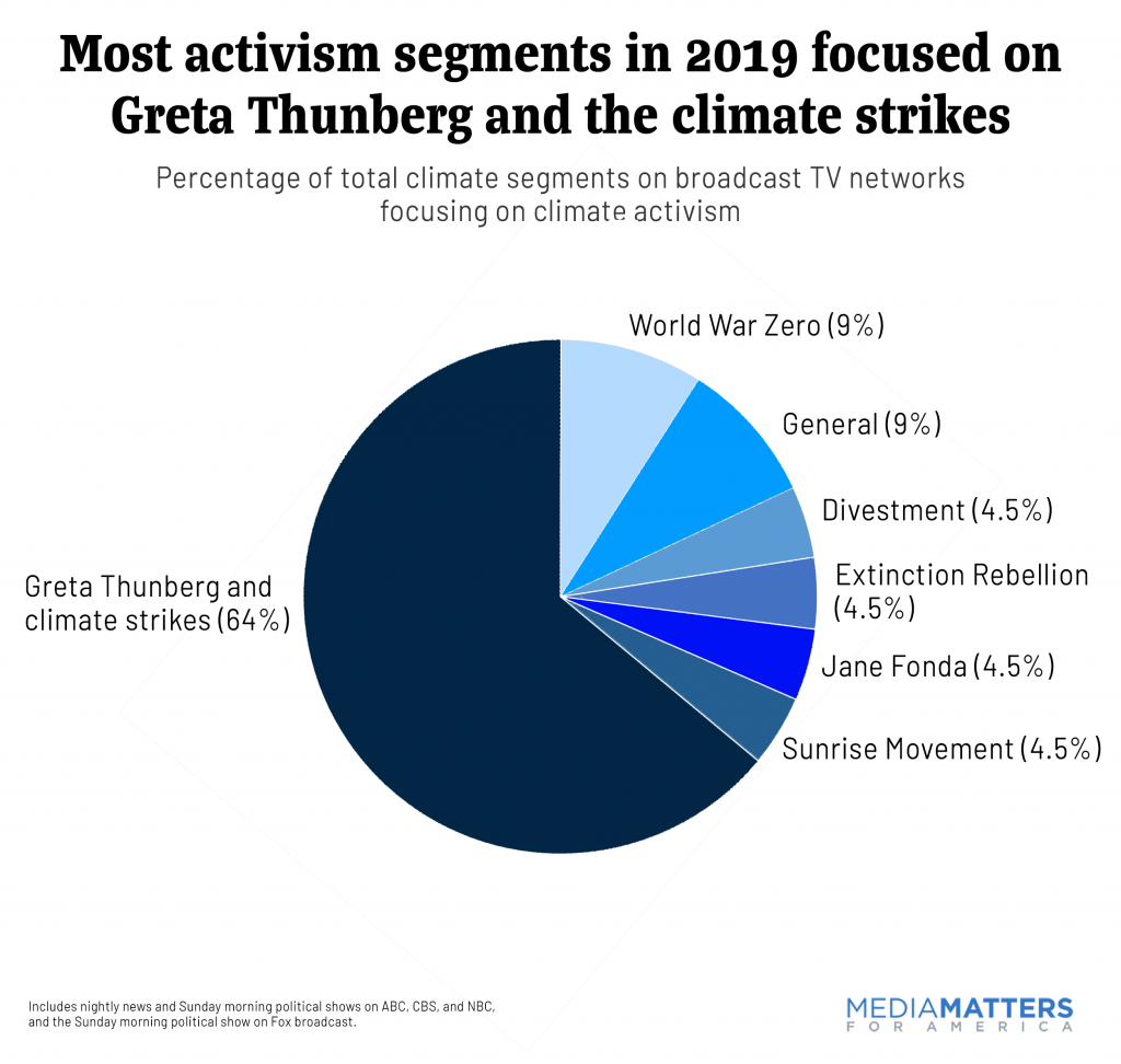 Most activism segments in 2019 focused on Greta Thunberg and the climate strikes