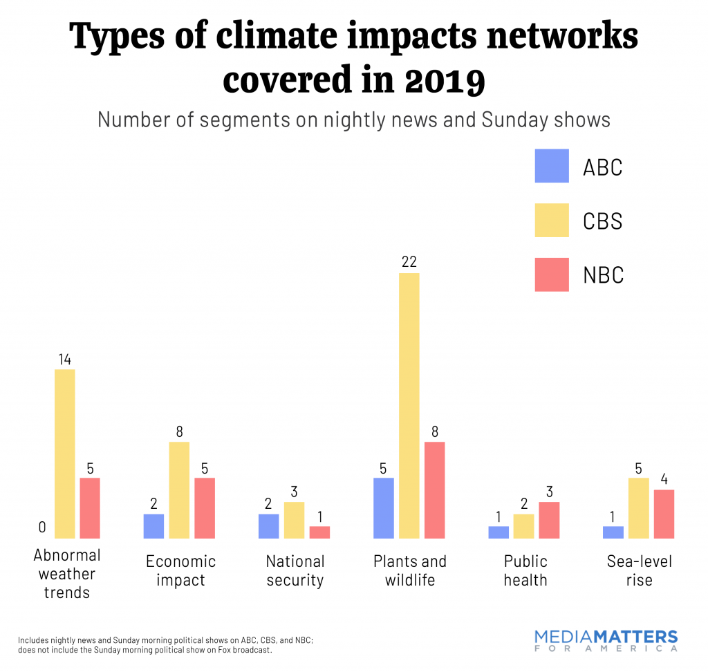 Which climate impacts did networks cover in 2019?