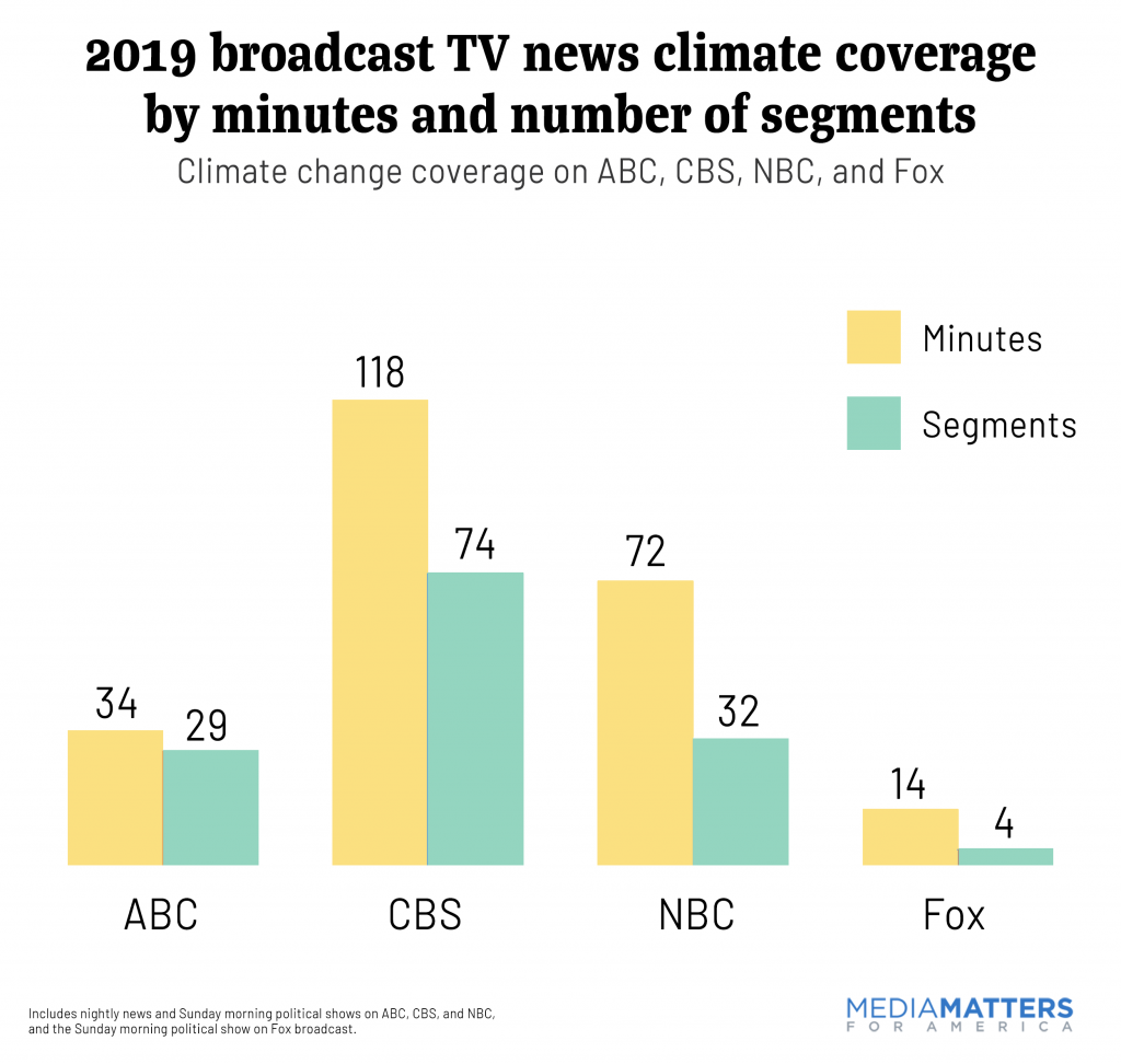 Climate coverage by minutes and number of segments