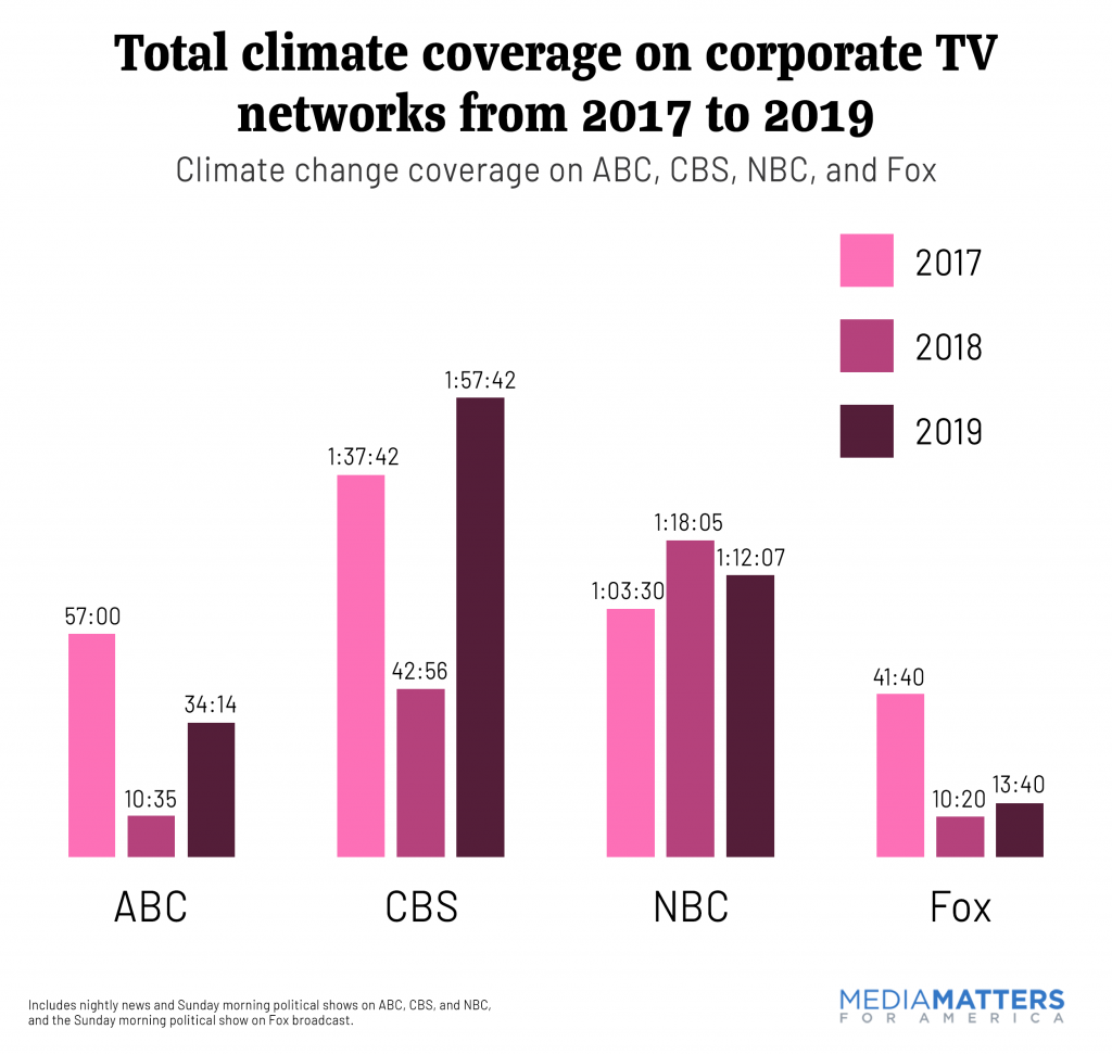 Climate coverage on corporate networks from 2017 to 2019