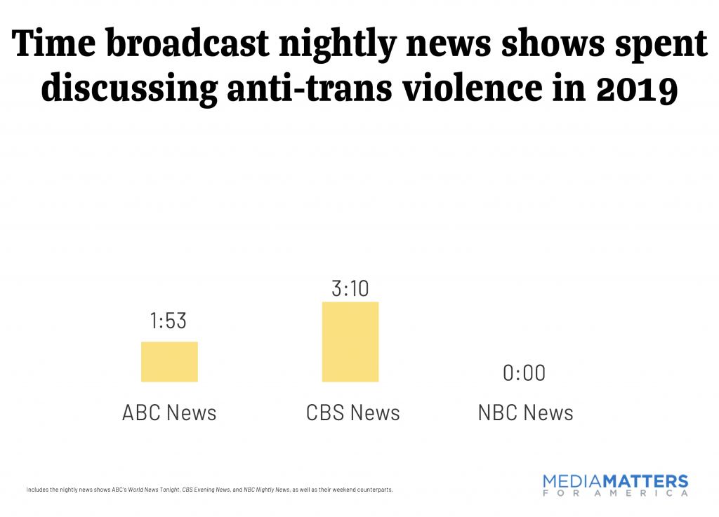 Time broadcast nightly news shows spent discussing anti-trans violence in 2019