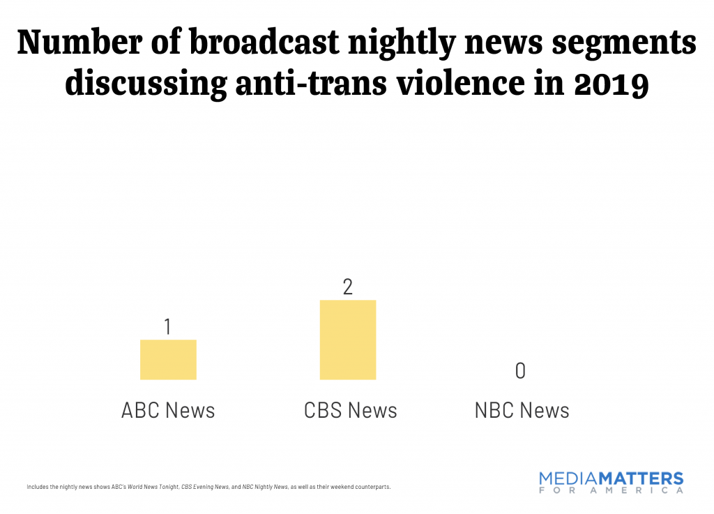 Number of broadcast nightly news segments discussing anti-trans violence in 2019