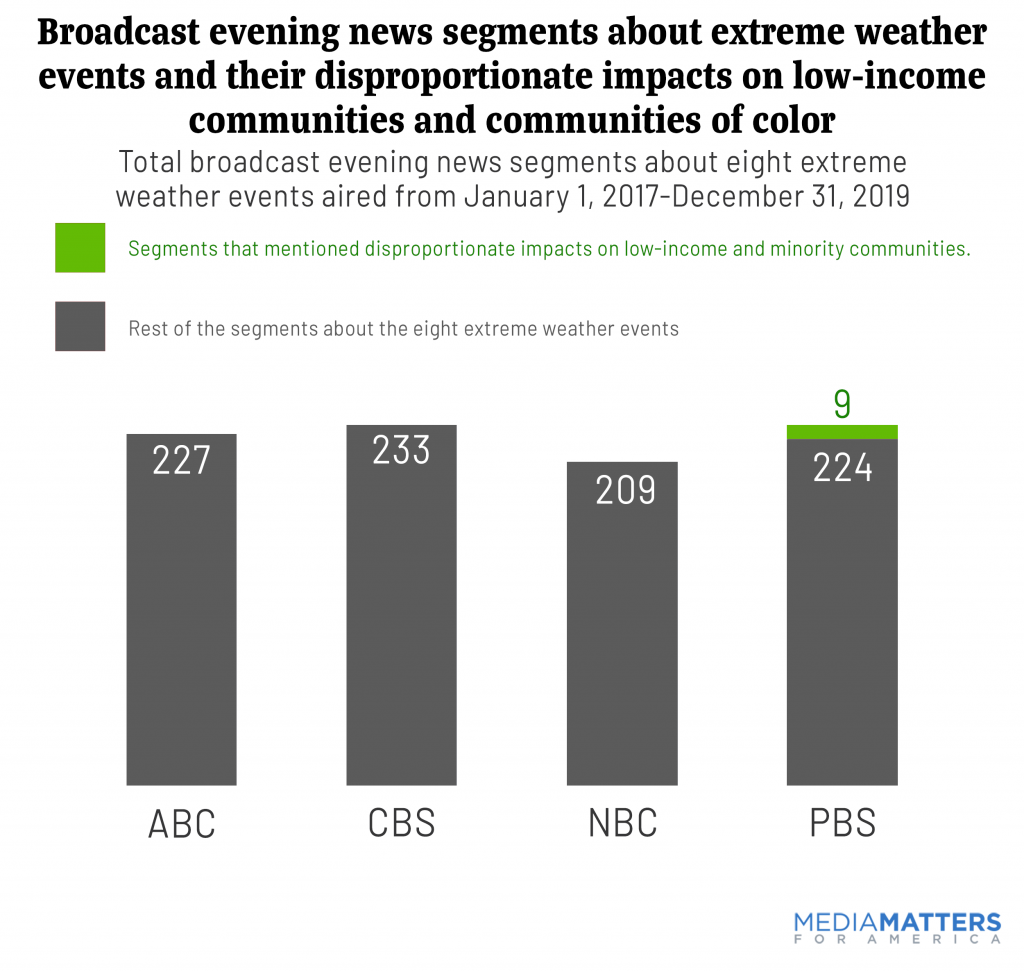 Broadcast evening news coverage of hurricanes never mentioned their disproportionate impact on the poor and people of color
