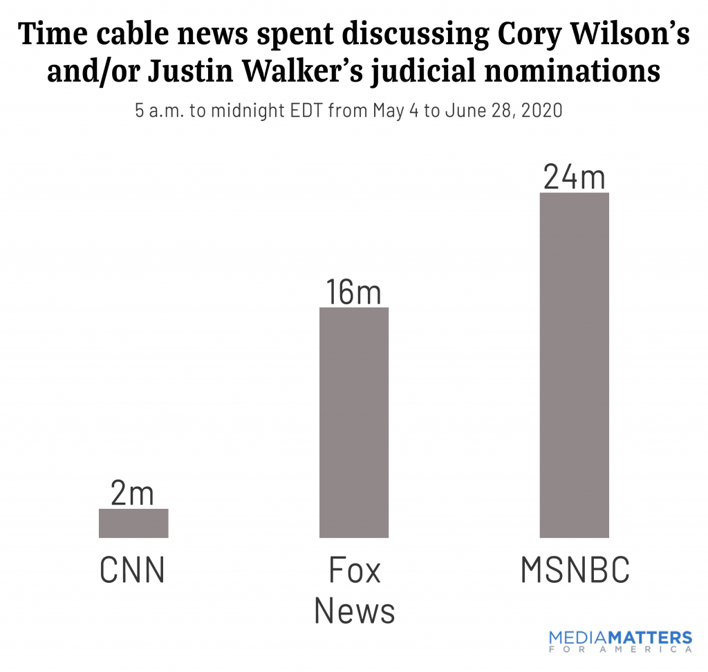 Time cable news spent discussing Cory Wilson’s and/or Justin Walker's judicial nominations