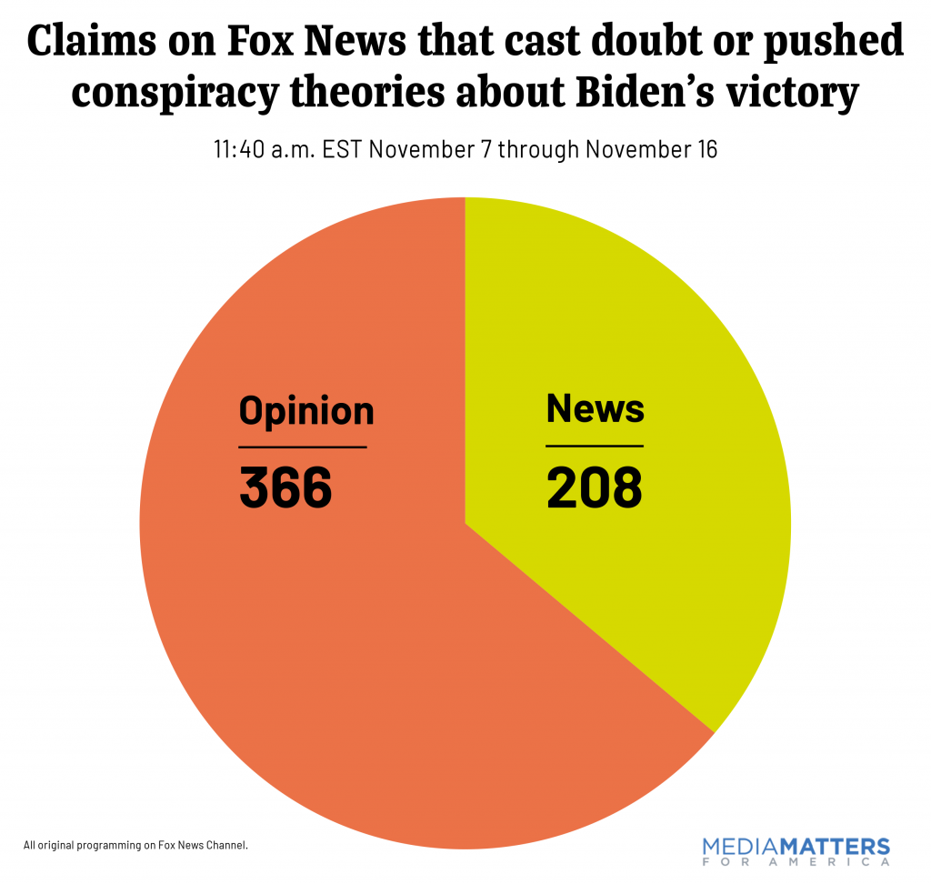 Claims on Fox News that cast doubt or pushed conspiracy theories about Biden’s victory