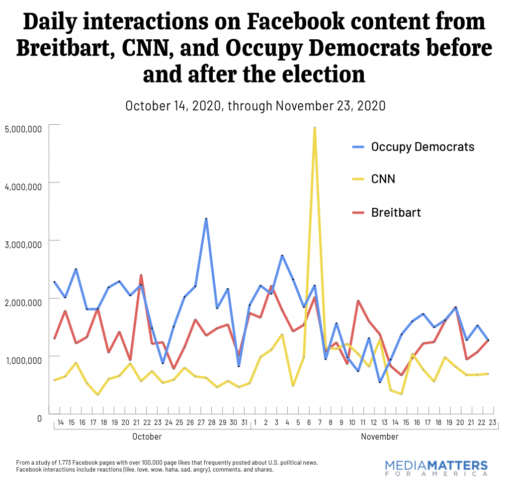 Daily interactions on Facebook content before and after the election from Breitbart, CNN, and Occupy Democrats