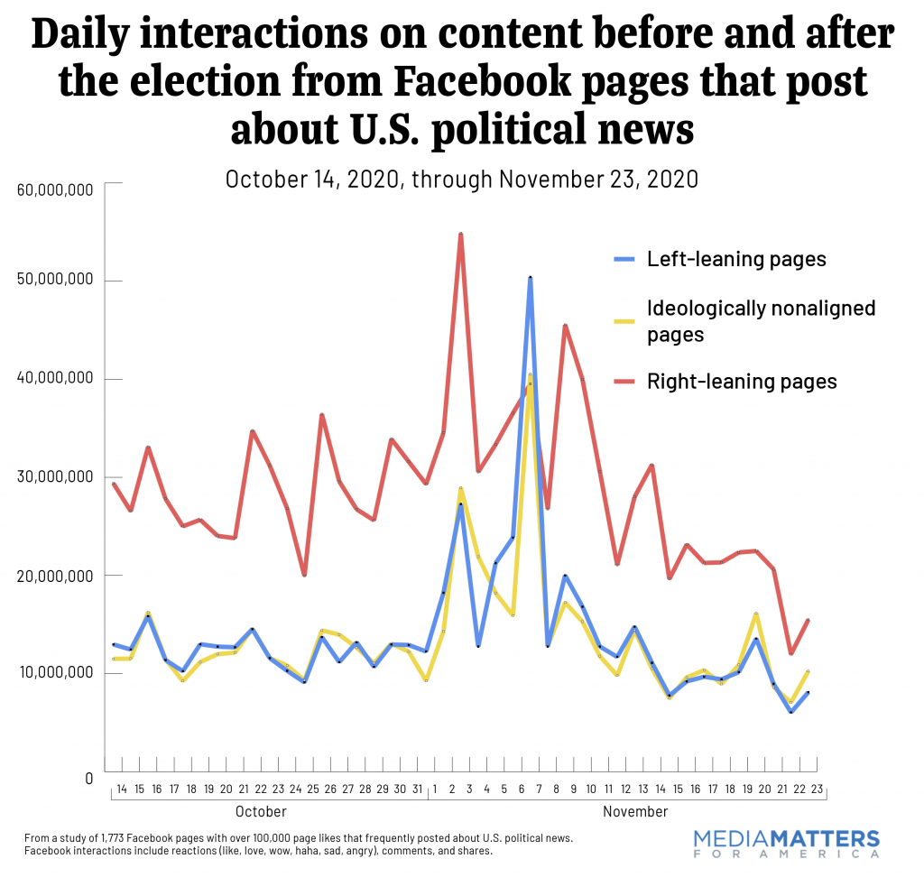 Daily interactions on content before and after the election from Facebook pages that post about US political news