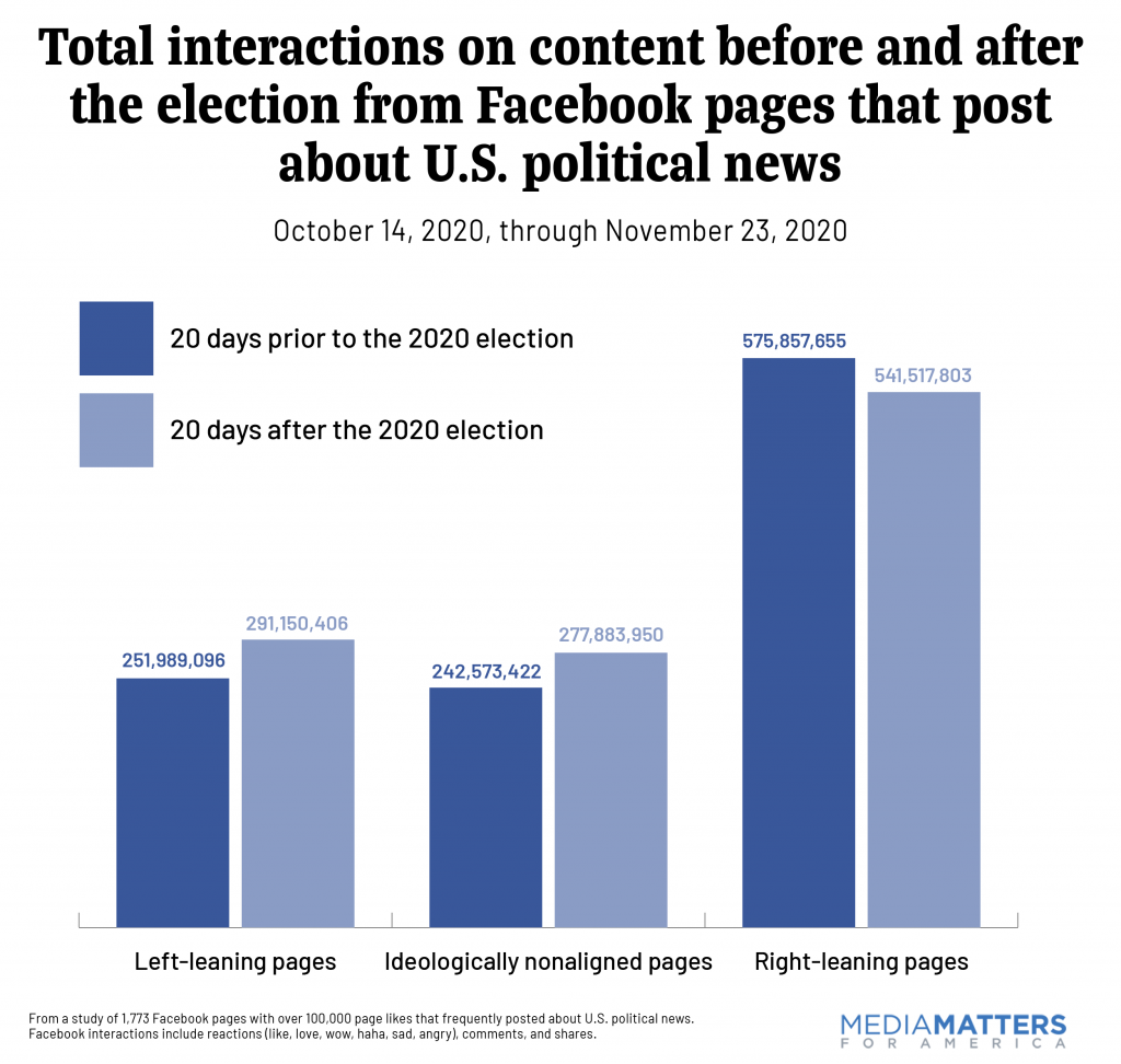 Total interactions on content before and after the election from Facebook pages that post about US political news
