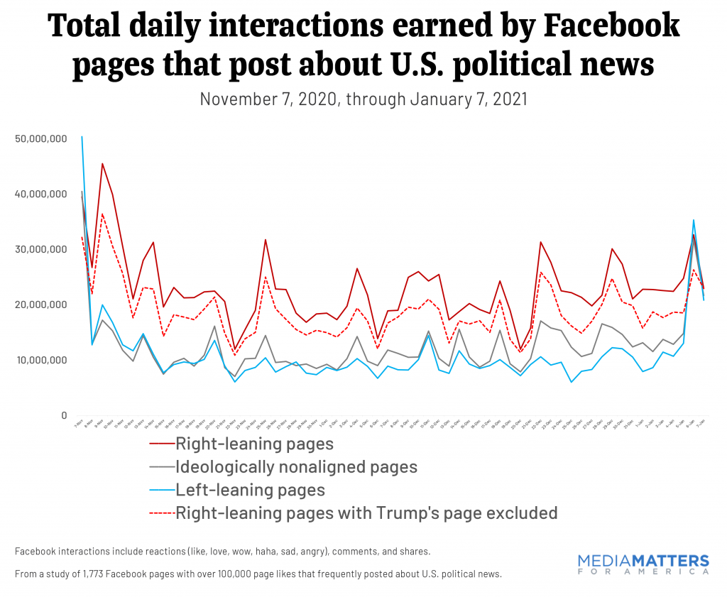 chart depicting a drop in overall interactions for right-leaning pages after Trump's short-term ban from Facebook