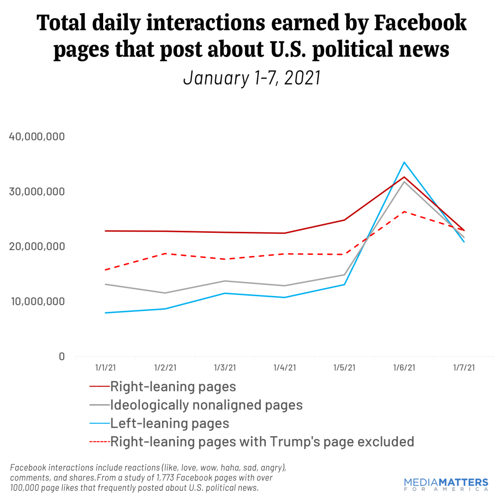 chart depicting a drop in overall interactions for right-leaning pages between january 1 and 7