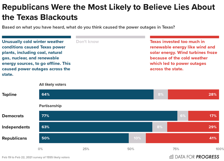 Anti-Clean Energy Messaging Fails in Texas, US - Vimarsana News