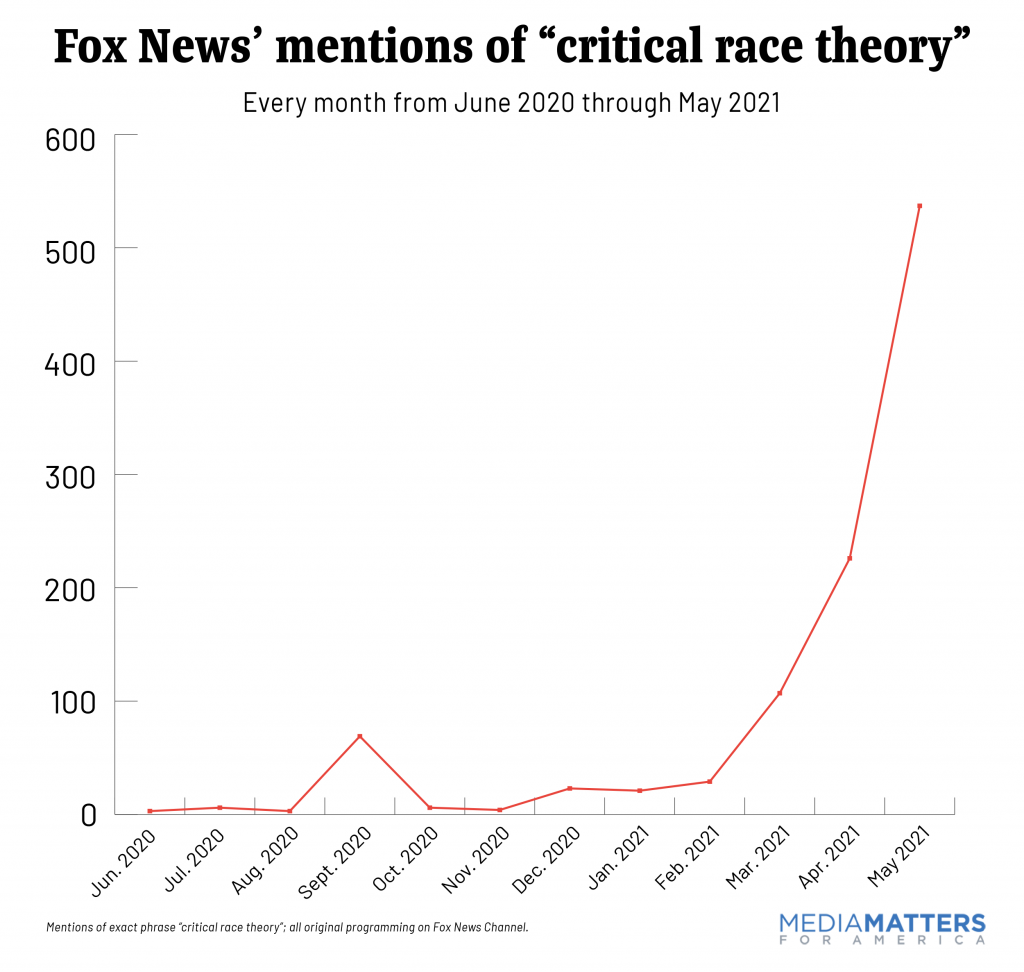 Monthly CRT mentions on Fox News