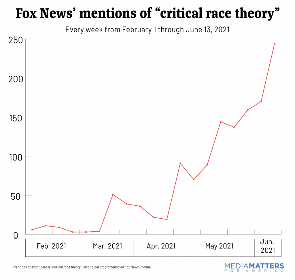 Fox News' obsession with critical race theory, by the numbers | Media ...