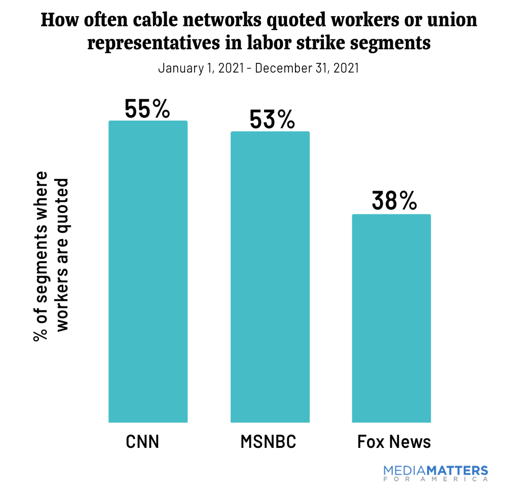 Number of segments that quote workers/union reps on CNN, MSNBC, and Fox News