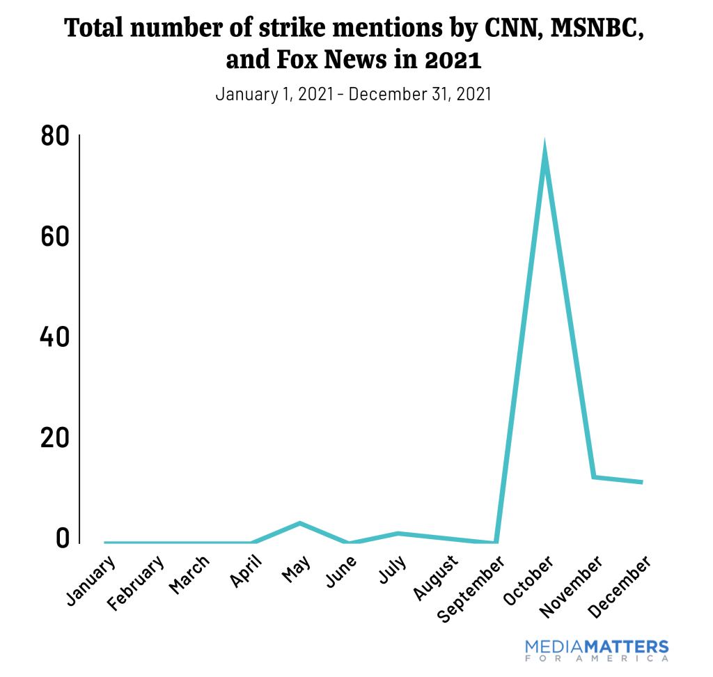 Strike mentions by month on CNN, MSNBC, and Fox News