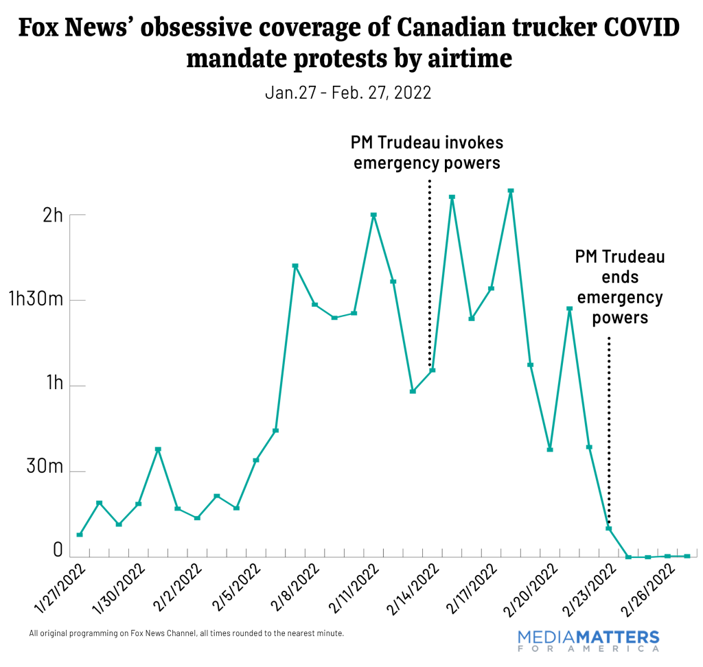 Chart of Fox's coverage of the Canadian trucker convoy