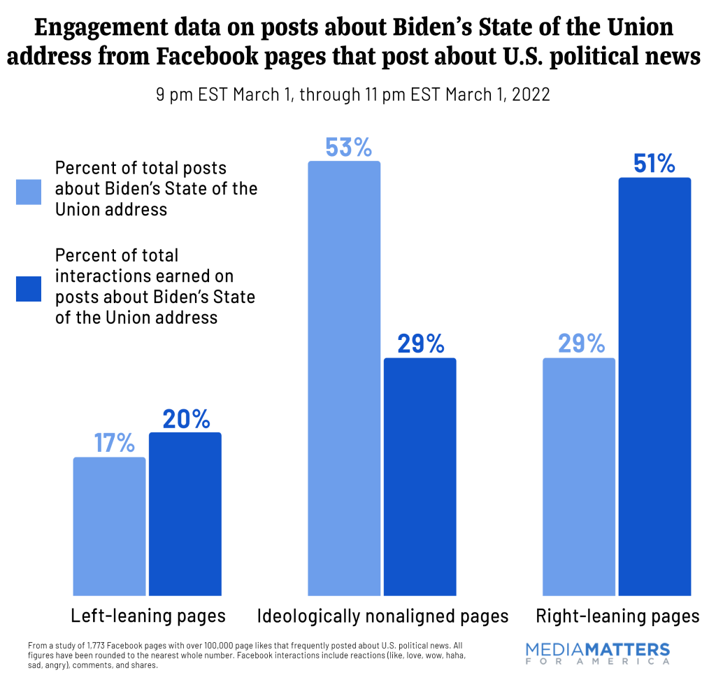 Engagement data on posts about Biden’s State of the Union address from Facebook pages that post about U.S. political news