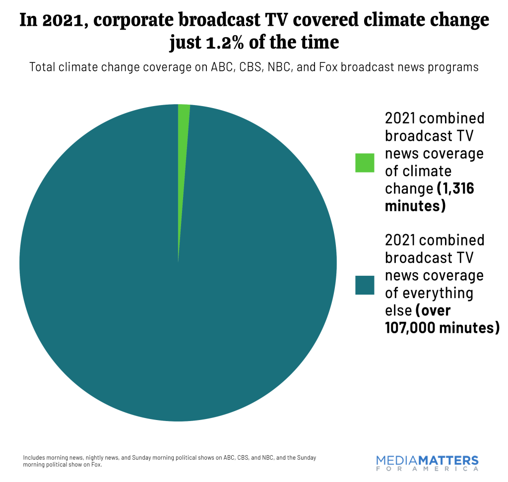 How broadcast TV networks covered climate change in 2021 | Media ...