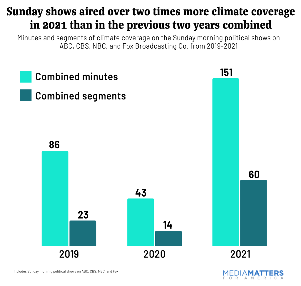 How broadcast TV networks covered climate change in 2021 | Media ...