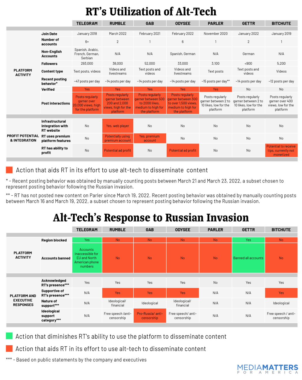 Matrix chart showing the presence of RT's various alt-tech accounts and alt-platform measures taken to the accounts in response to sanctions