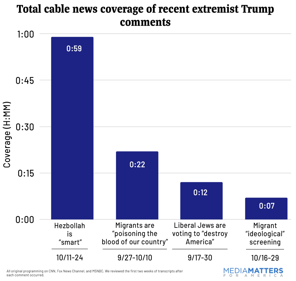 TV News Networks Are Giving Trump A Pass On His Extremist Statements tv-news-networks-are-giving-trump-a-pass-on-his-extremist-statements