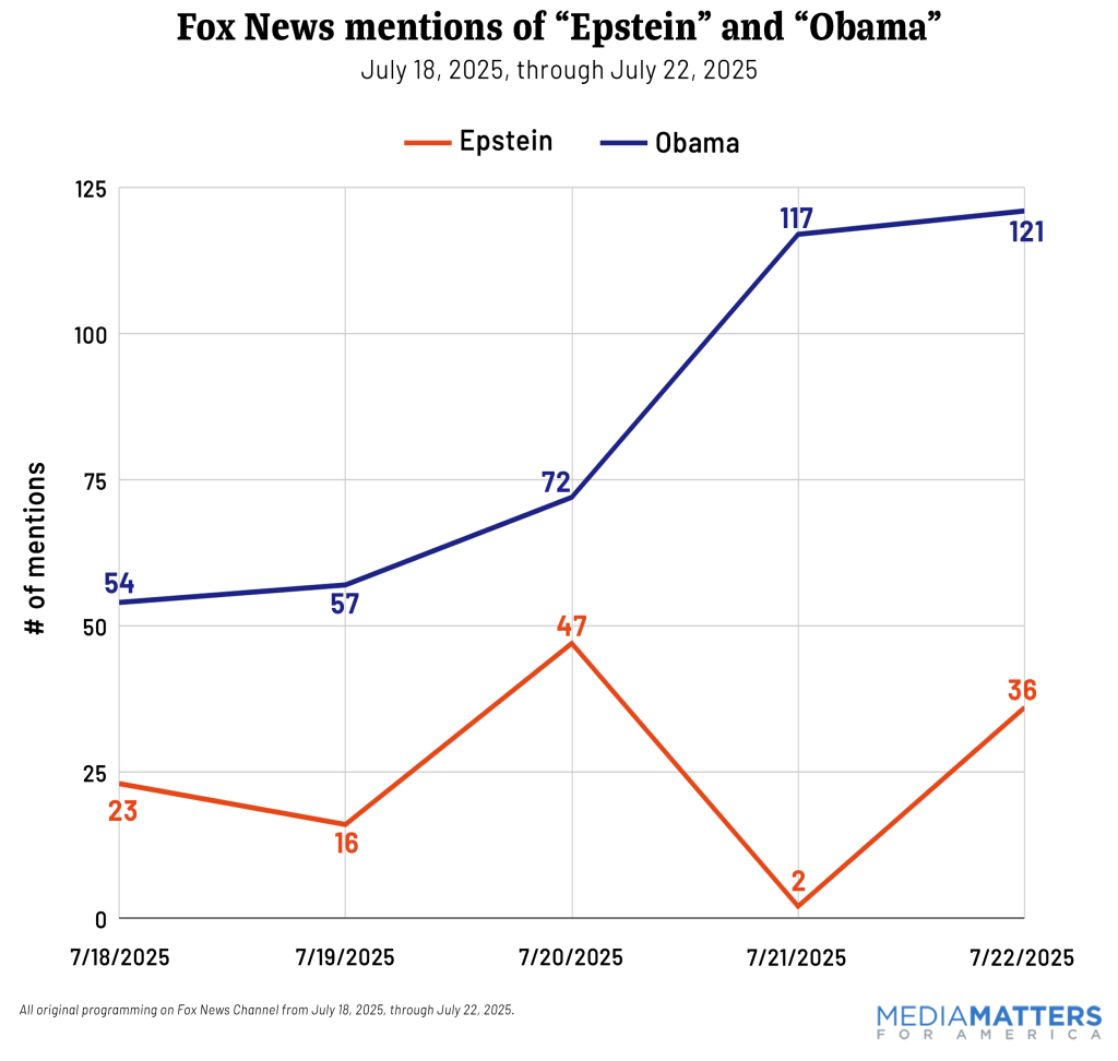 Chart: Fox News mentions of Epstein and Obama; Media Date Epstein Obama 7/18/2025 23 54 7/19/2025 16 57 7/20/2025 47 72 7/21/2025 2 117 7/22/2025 36 121
