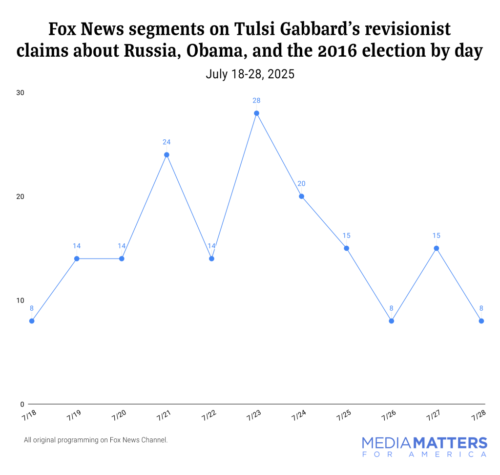 Fox News segments on Tulsi Gabbard's revisionist claims about Russia, Obama, and the 2016 election by day