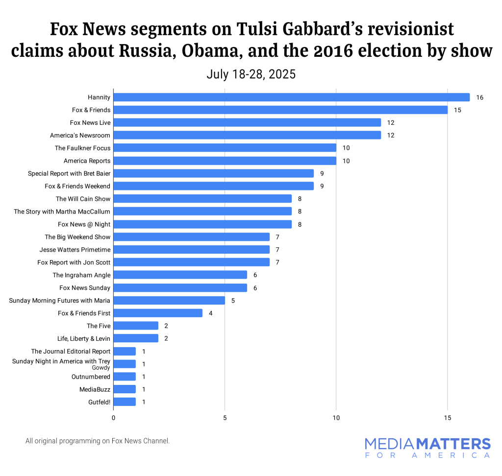 Fox News segments on Tulsi Gabbard's revisionist claims about Russia, Obama, and the 2016 election by show