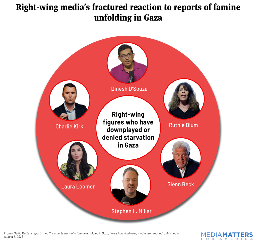 a circular image with thumbnail photos of Right-wing figures who have downplayed or denied starvation in Gaza