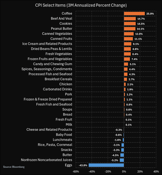 CPI Select Items, August 2025. Coffee is top.