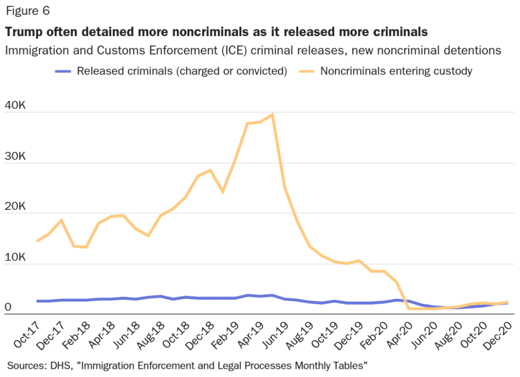 CATO: Trump often detained more noncriminals as it released more criminals, line graph