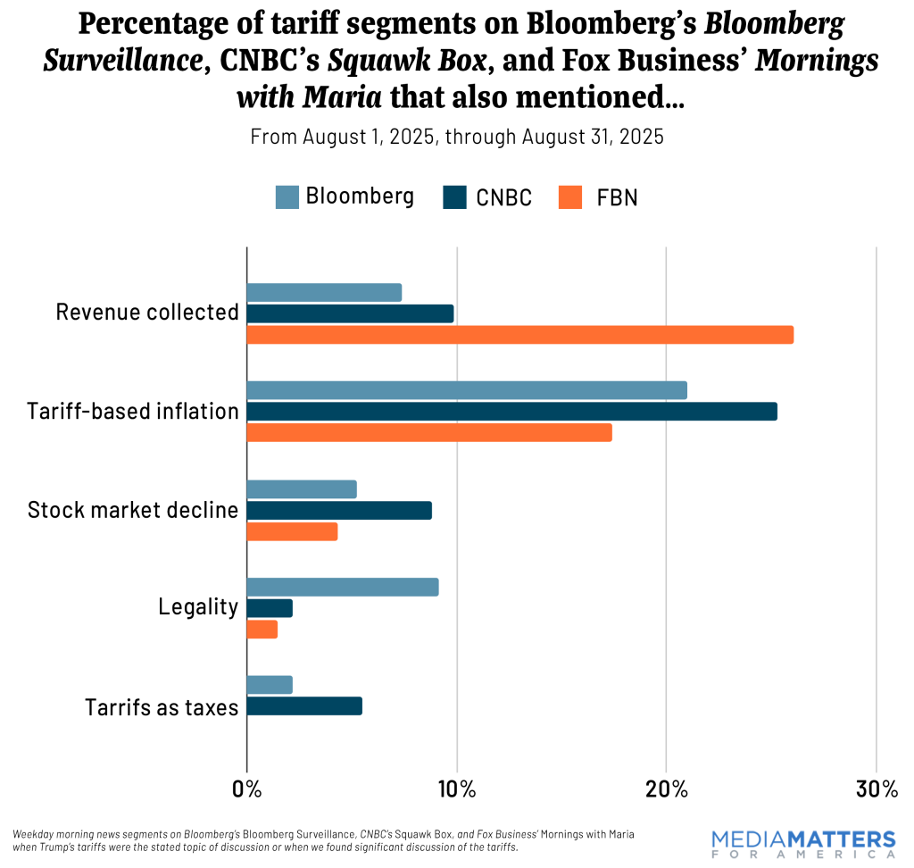 Percentage of tariff segments on Bloomberg’s Bloomberg Surveillance, CNBC’s Squawk Box, and Fox Business’ Mornings with Maria that also mentioned…