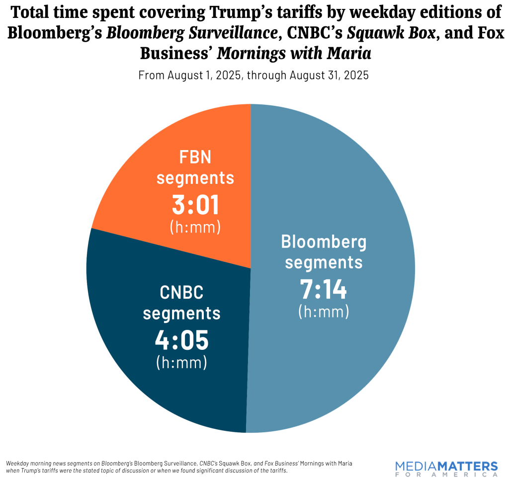 Total time spent covering Trump’s tariffs by weekday editions of Bloomberg’s Bloomberg Surveillance, CNBC’s Squawk Box, and Fox Business’ Mornings with Maria