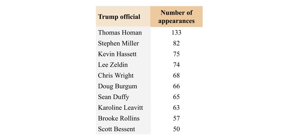 Trump official appearances (first 300 days) -- Top 10