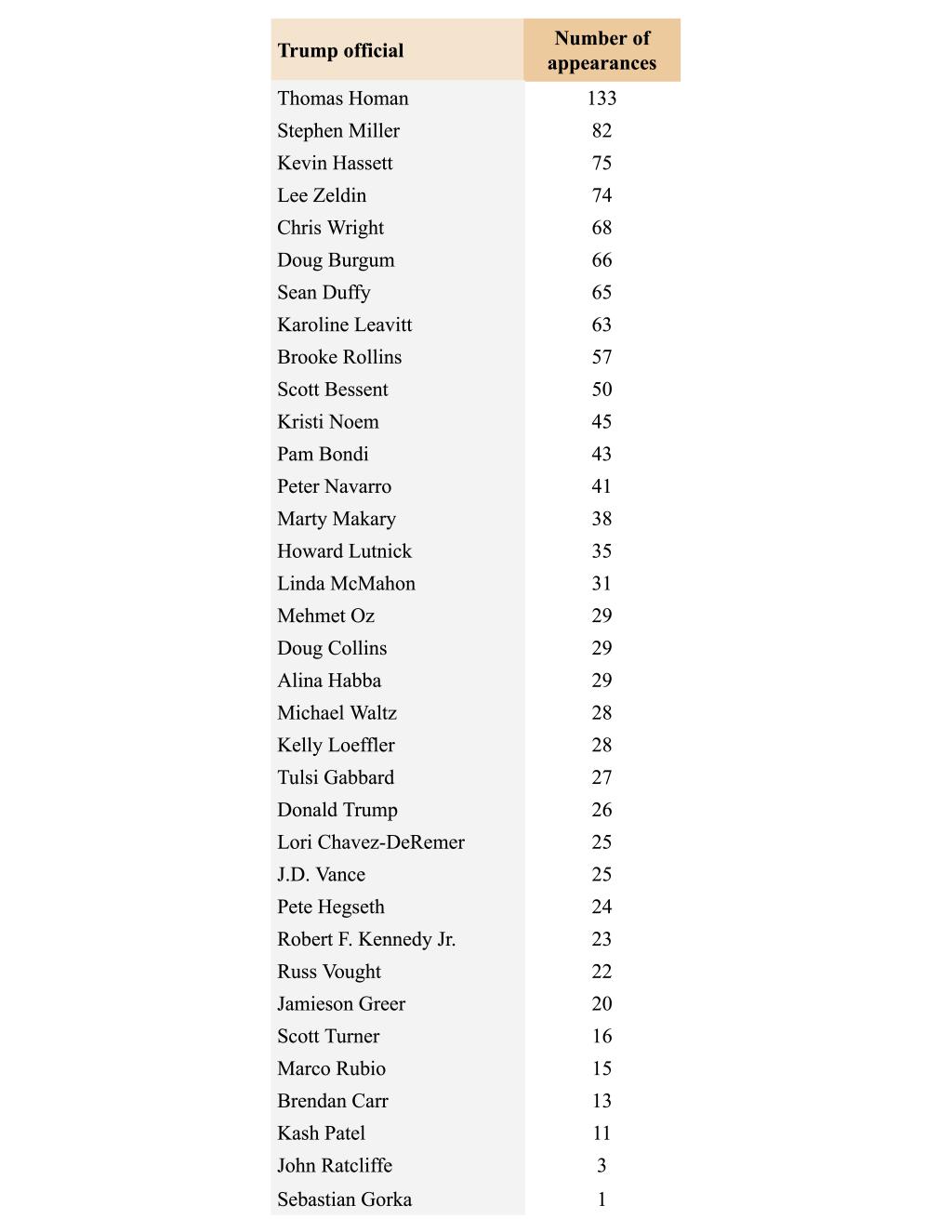 Trump official appearances (first 300 days)