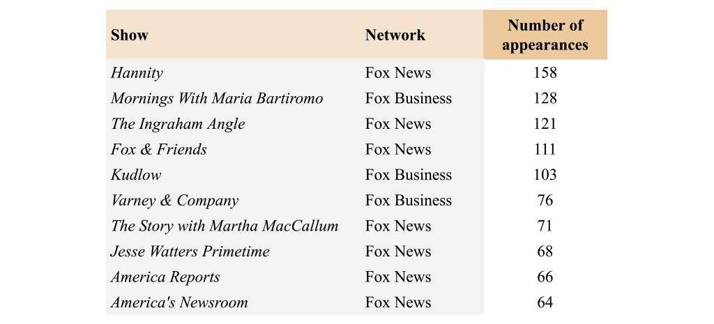 Trump official appearances (first 300 days) -- Top Fox shows