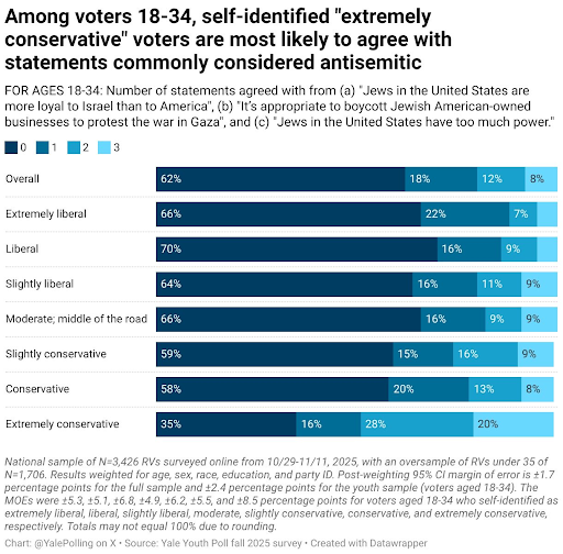 Yale Youth poll on antisemitism. More here: https://youthpoll.yale.edu/fall-2025-results
