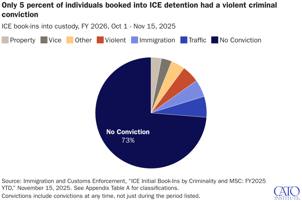 5% of People Detained By ICE Have Violent Convictions, 73% No Convictions