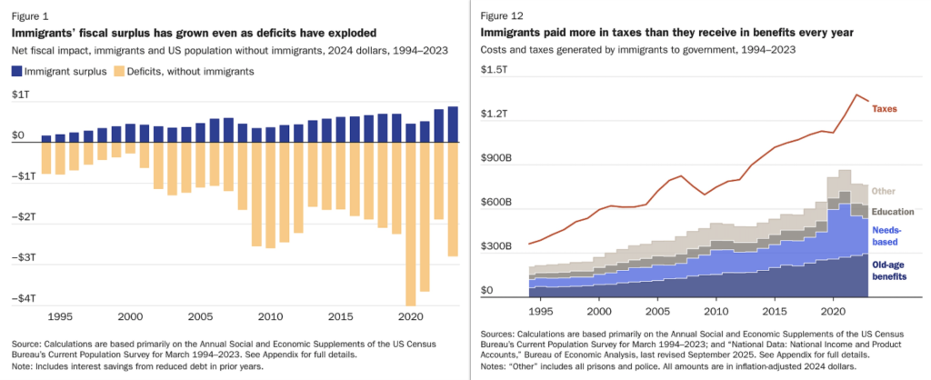 Immigrants's fiscal surplus has grown even as deficits have exploded. Immigrants paid more in taxes than they received in benefits every year.