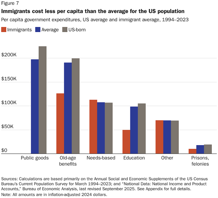 A graph showing immigrants costing less per capita than the average for Americans in various expenditure categories