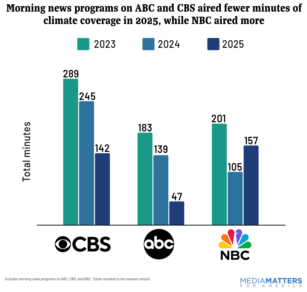 Morning news programs on ABC and CBS aired fewer minutes of climate coverage in 2025, while NBC aired more