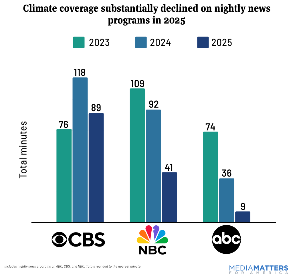 Climate coverage substantially declined on nightly news programs in 2025