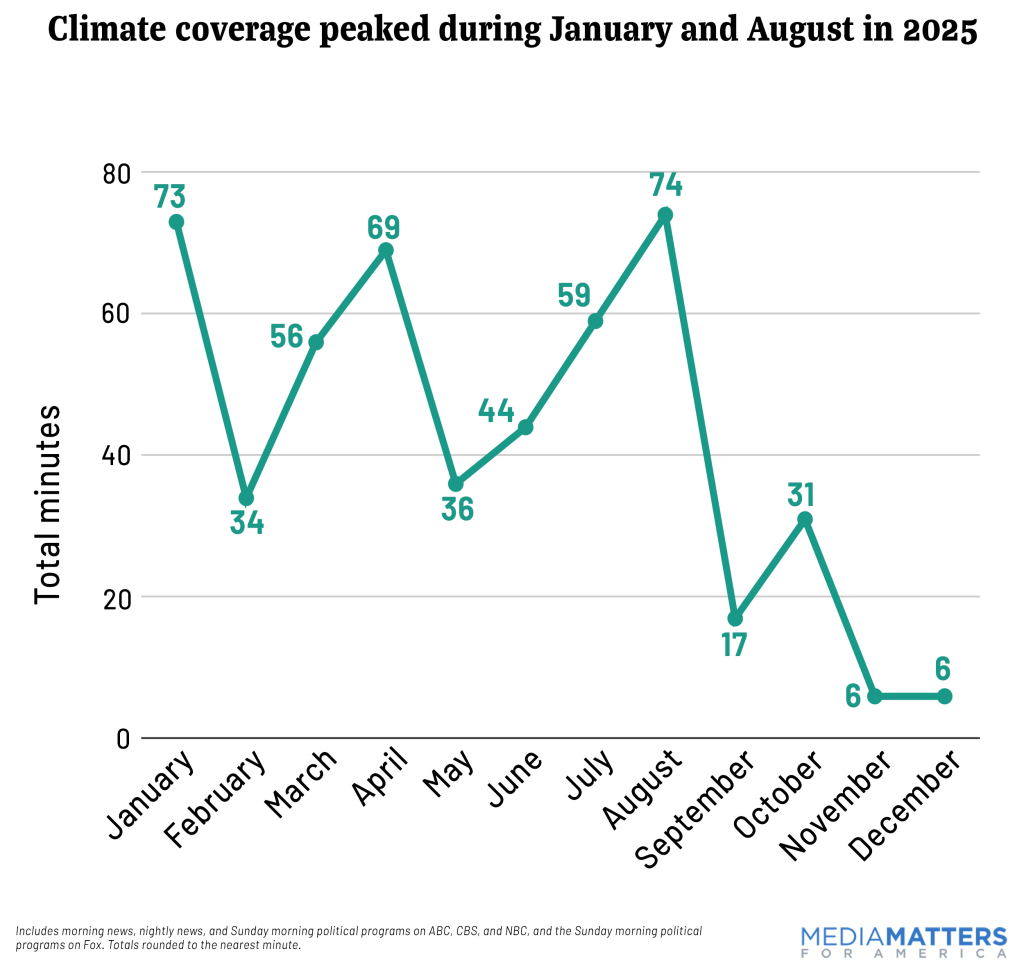 Climate coverage peaked during January and August in 2025