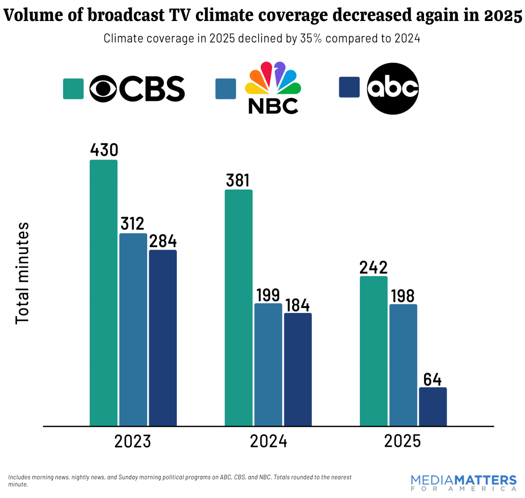 Volume of broadcast TV climate coverage decreased again in 2025