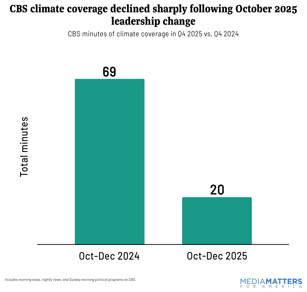 CBS climate coverage declined sharply following oct 2025 leadership change