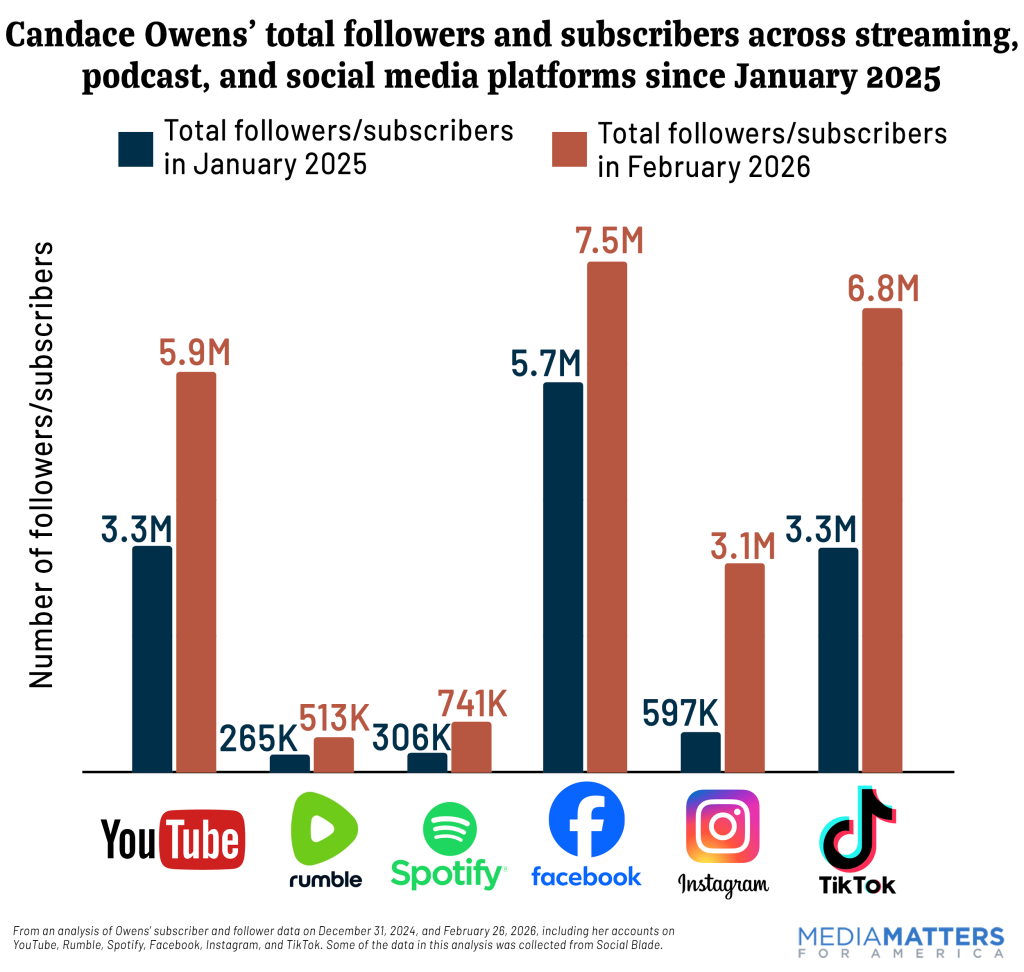 CHART, Candace Owens' total followers and subscribers