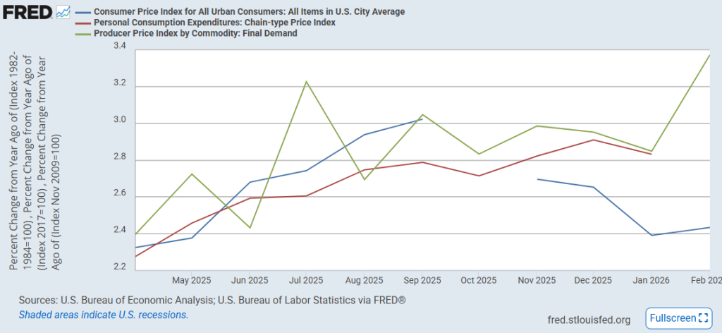 A graph of CPI, PPI, and PCE inflation between April 2025 and February 2026