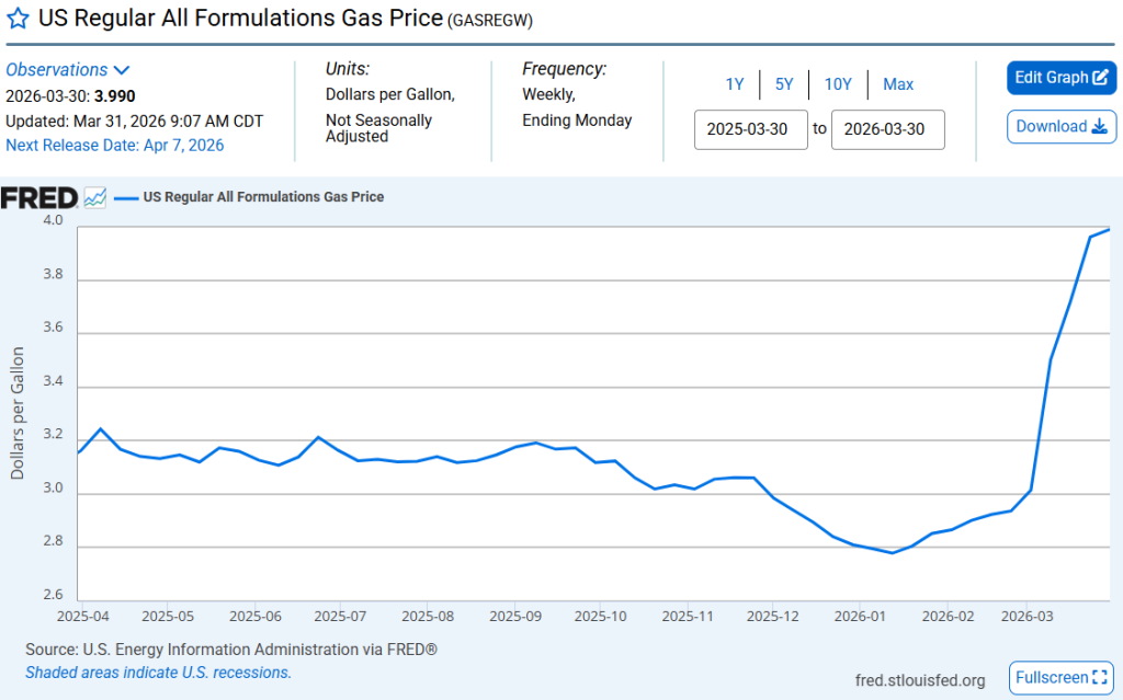 A graph showing a huge spike in gas prices beginning early March 2026